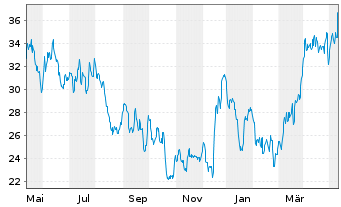 Chart Alcoa Upstream Corp. - 1 an