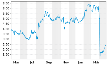 Chart Aldeyra Therapeutics Inc. - 1 Year