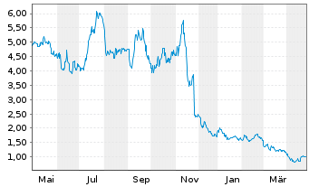 Chart Alector Inc. - 1 Year