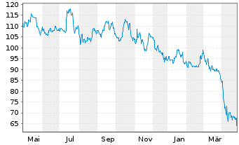 Chart Alexandria Real Est. Equ. Inc. - 1 an