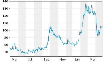 Chart Alibaba Group Holding Ltd. sp.ADRs - 1 Year