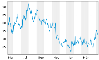 Chart Alibaba Group Holding Ltd. sp.ADRs - 1 Jahr