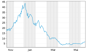 Chart Aligos Therapeutics Inc. - 1 an