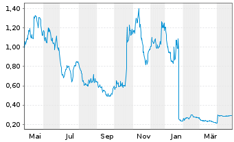 Chart Allakos Inc. - 1 an