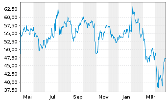 Chart ATI Inc. - 1 Year