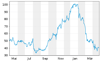 Chart Allegiant Travel Co. - 1 an