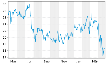 Chart ALLEGRO Microsystems INC. - 1 Year