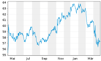 Chart Allete Inc. - 1 an