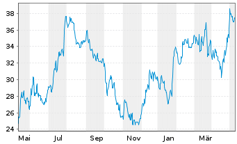 Chart Bread Financial Holdings Inc. - 1 an