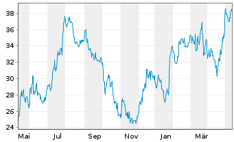 Chart Bread Financial Holdings Inc. - 1 Year