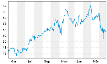 Chart Alliant Energy Corp. - 1 an