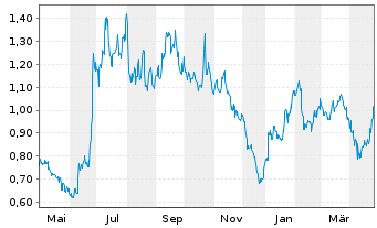 Chart Allied Gaming & Entertainment - 1 an