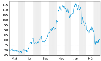 Chart Allison Transmission Hldg.Inc. - 1 Year