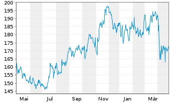 Chart Allstate Corp., The - 1 an