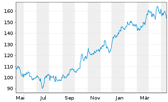 Chart Allstate Corp., The - 1 Year