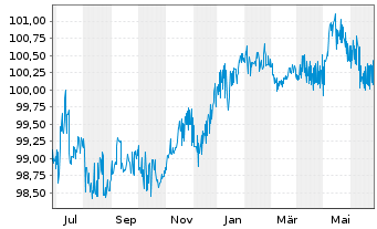 Chart Allstate Corp., The DL-FLR Bonds 2013(23/53) - 1 an
