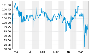 Chart Allstate Corp., The DL-FLR Bonds 2013(23/53) - 1 an