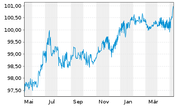 Chart Allstate Corp., The DL-FLR Bonds 2013(23/53) - 1 an