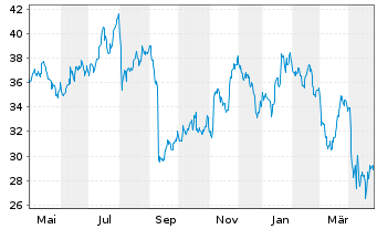 Chart Ally Financial Inc. - 1 an