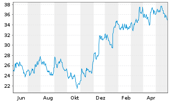 Chart Ally Financial Inc. - 1 Year