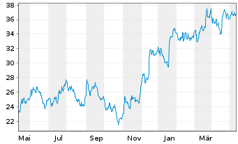 Chart Ally Financial Inc. - 1 Year