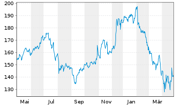 Chart Alphabet Inc. Class A  - 1 an