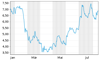 Chart Alta Equipment Group Inc. - 1 Year