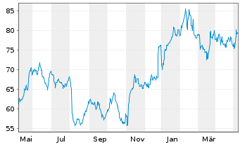 Chart Altair Engineering Inc. - 1 Year