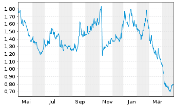 Chart Alto Ingredients Inc. - 1 an