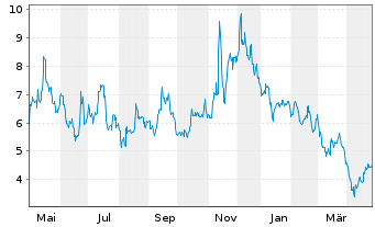 Chart Altimmune Inc. - 1 Year