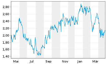 Chart Altice USA Inc. - 1 an