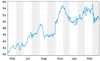 Chart Altria Group Inc. - 1 Year