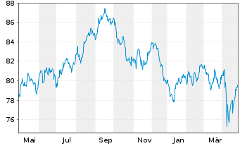 Chart Altria Group Inc. DL-Notes 2012(42) - 1 Year