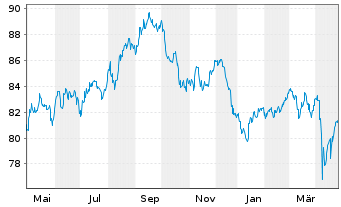 Chart Altria Group Inc. DL-Notes 2013(43) - 1 Year