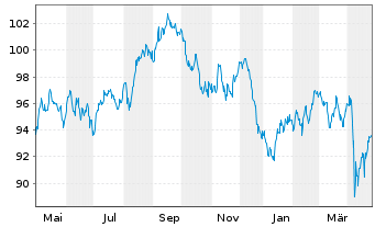 Chart Altria Group Inc. DL-Notes 2013(44) - 1 Jahr