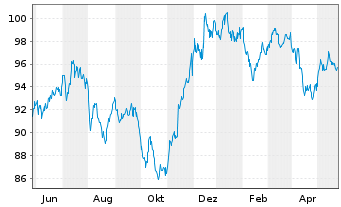 Chart Altria Group Inc. DL-Notes 2013(44) - 1 Year