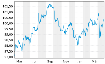 Chart Altria Group Inc. DL-Notes 2019(19/29) - 1 Year