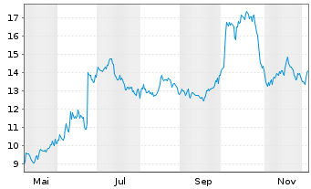 Chart Amarin Corp. PLC - 1 Year