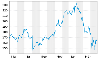 Chart Amazon.com Inc. - 1 Year