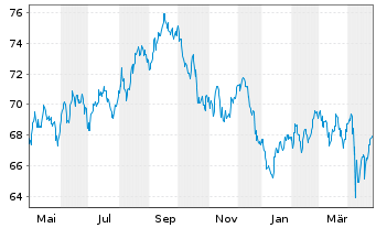 Chart Amazon.com Inc. DL-Notes 2021(21/51) - 1 Jahr