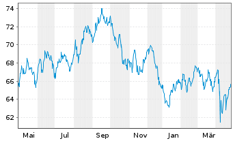 Chart Amazon.com Inc. DL-Notes 2021(21/61) - 1 Year