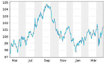 Chart Amazon.com Inc. DL-Notes 2022(22/32) - 1 an