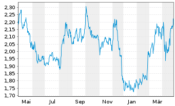 Chart AMBEV S.A. ADR - 1 an