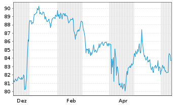 Chart Amedisys Inc. - 1 an