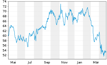 Chart AMERCO - 1 an