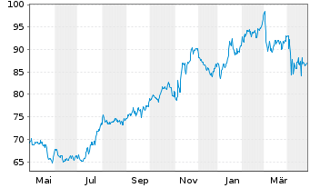 Chart Ameren Corp. - 1 an