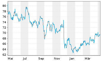 Chart Ameren Corp. - 1 Year