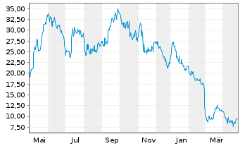 Chart Ameresco Inc. Cl.A  - 1 an