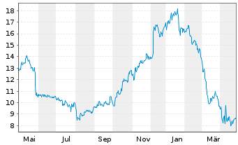 Chart American Airlines Group Inc. - 1 Year