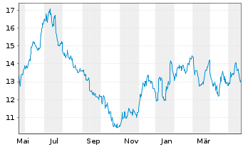 Chart American Airlines Group Inc. - 1 Year